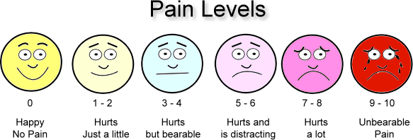 Pain Level 