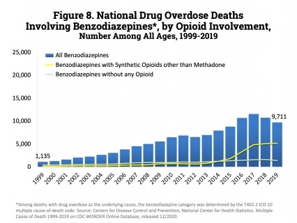 number of overdose deaths involving benzodiazepines. Benzodiazepines were involved in 9,711 deaths in 2019&mdash;a steady decline from the 11,537 deaths in 2017. 