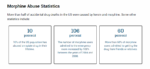 Morphine Abuse Statistics